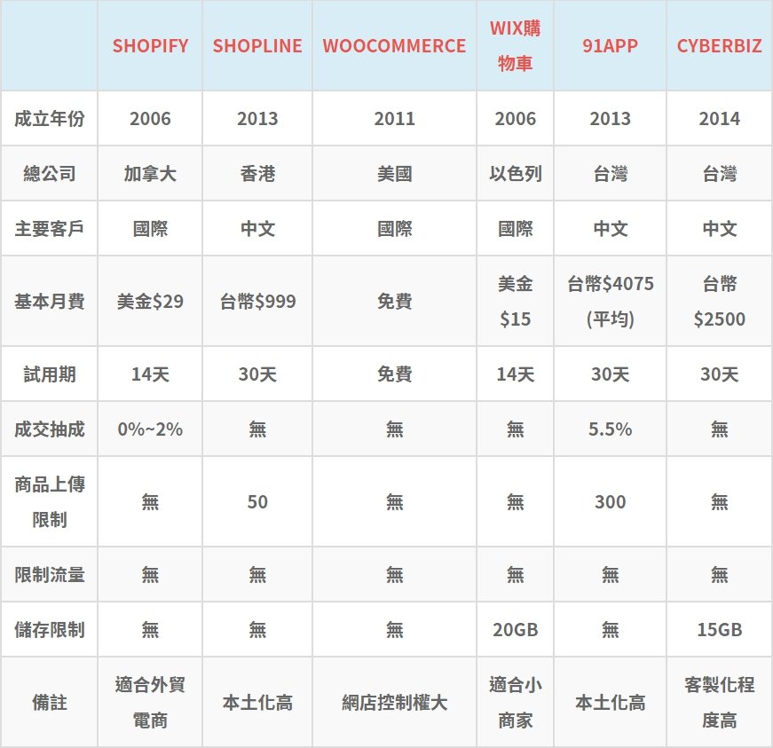 六大購物架站平台比較