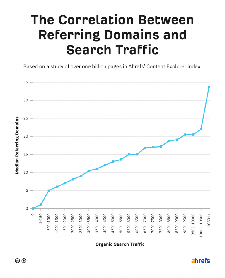 The correlation between referring domains and search traffic