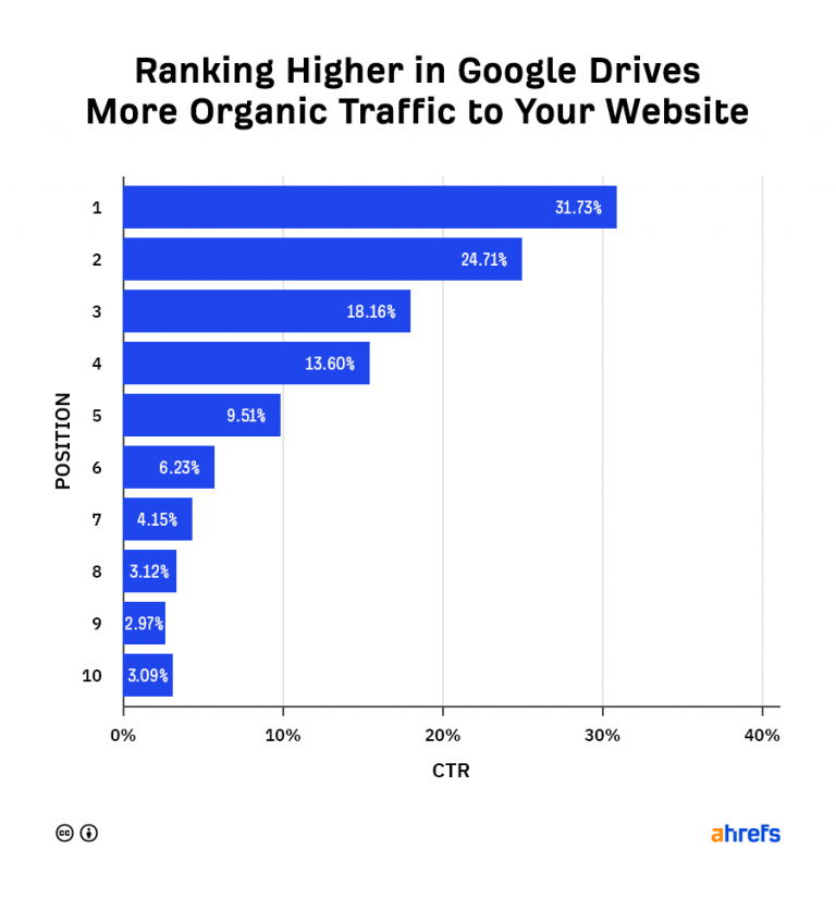 Ranking Higher in Google Drives More Organic Traffic to Your Website