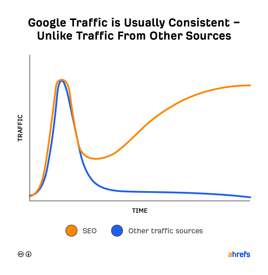 Google搜尋引擎上的排名通常會帶來穩定且被動的流量