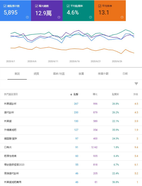 潮代診所SEO成效1