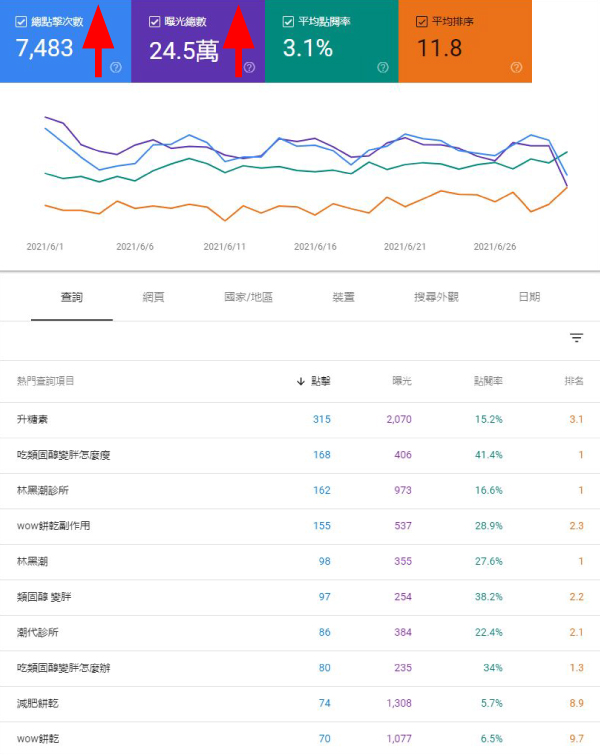 潮代診所SEO成效2