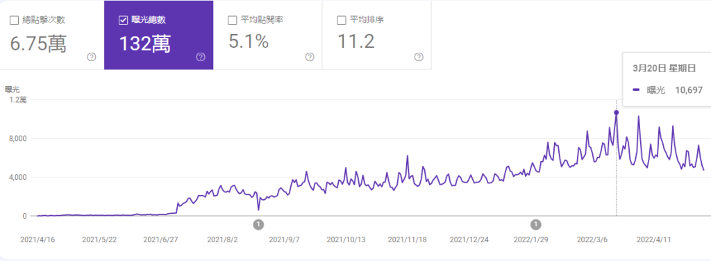 GSC – 曝光-後(網路行銷案例)