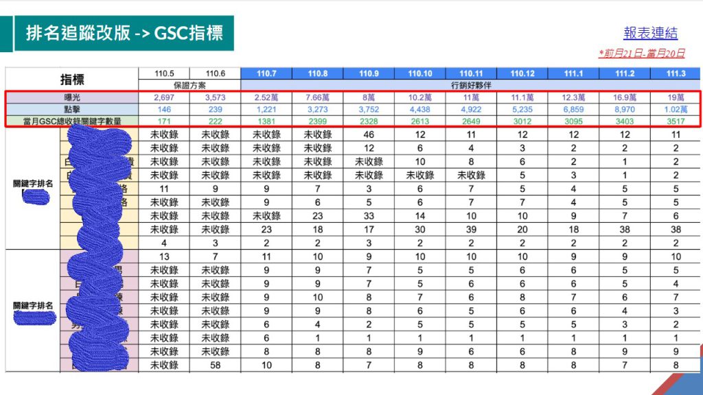 GSC指標(曝光、擊點、收錄)(網路行銷案例)