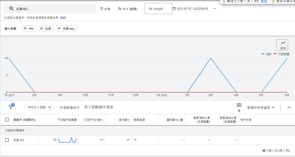 投資SEO競爭關鍵字