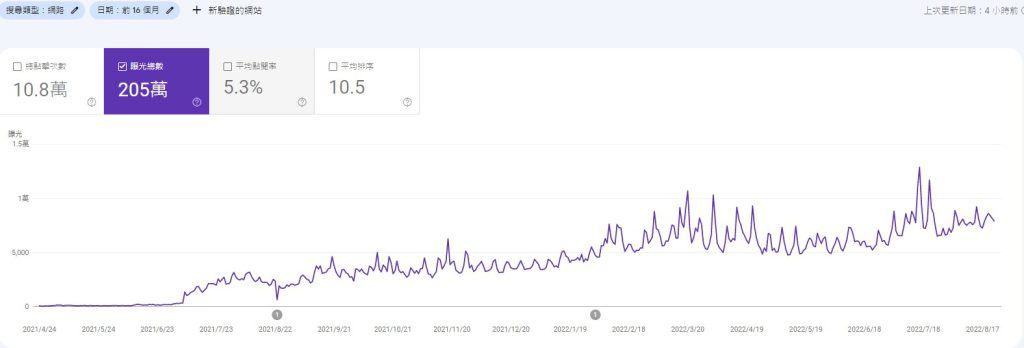 曝光總數 SEO優化成效