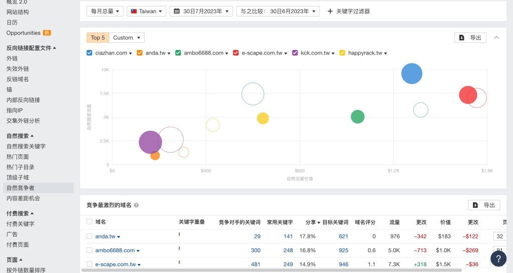 Ahrefs競爭對手分析SEO工具