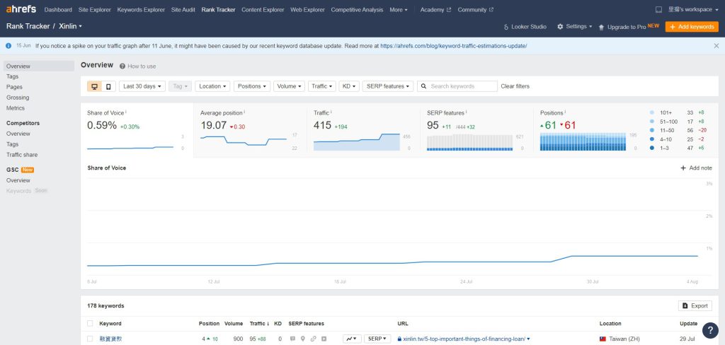 Ahrefs Rank Tracker 關鍵字排名追蹤